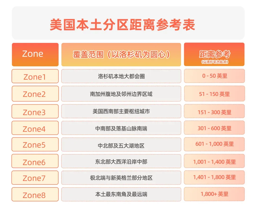 为什么2026年跨境卖家都在布局美国多仓发货?