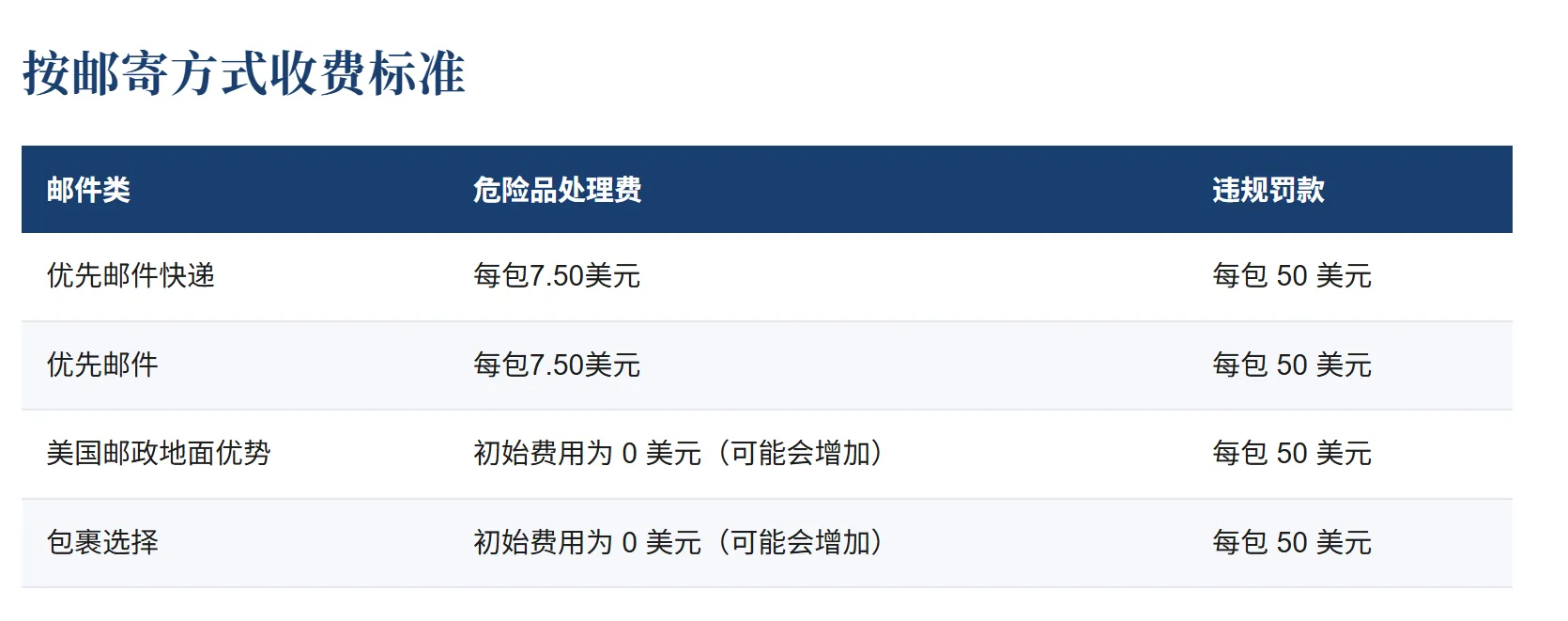 美国邮政宣布7月12日起征收危险品处理费