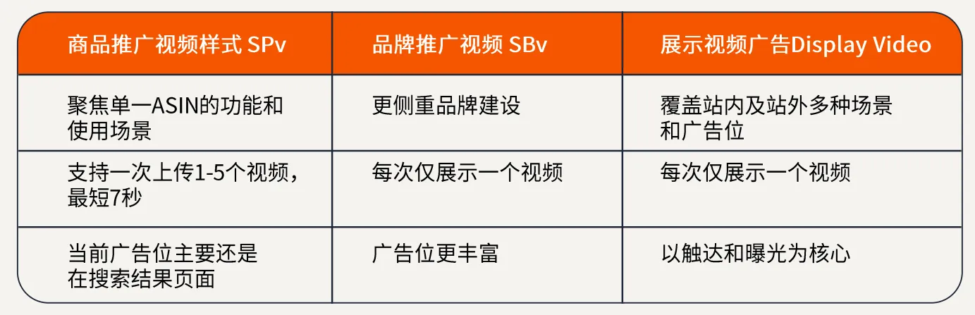 亚马逊SPv商品推广视频广告实操指南