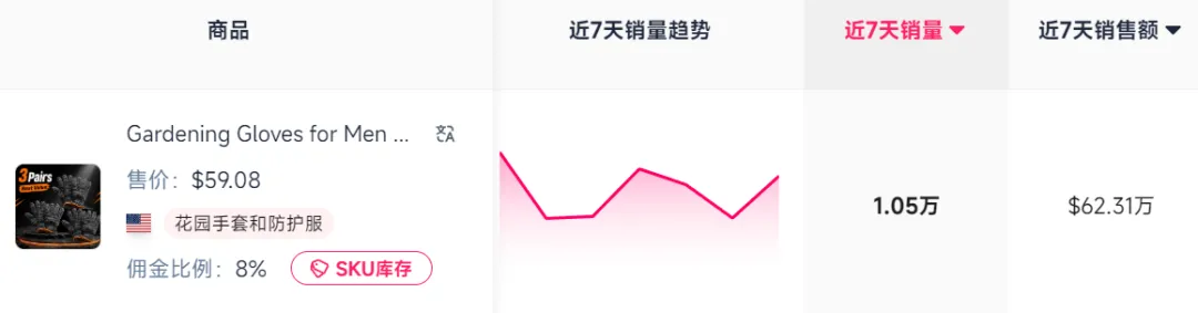 山东手套杀疯了，上架TikTok美区30天狂销700万