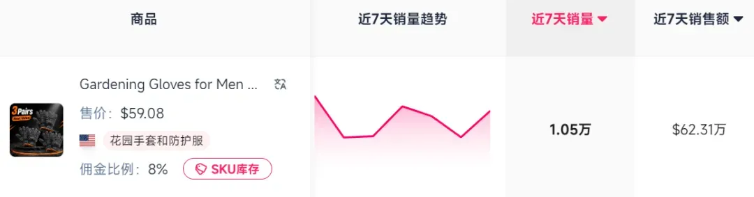 山东手套杀疯了,上架TikTok美区30天狂销700万