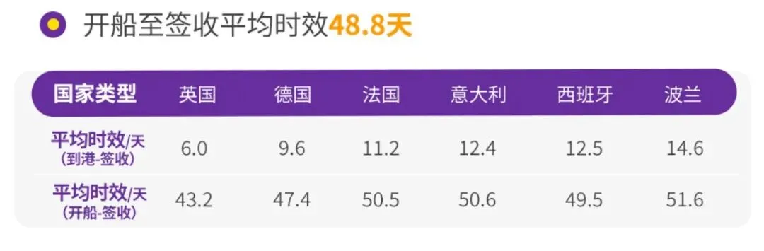 鹿特丹港ECT Delta持续拥堵，船期延误7-10天！欧洲海运备货务必预留缓冲时间