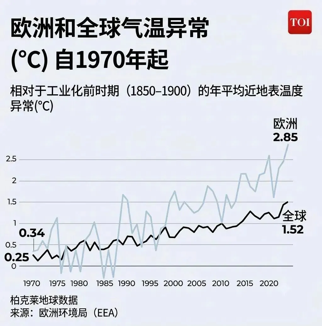 欧洲高温持续到8月!单品一周爆万单,小卖家也能卖脱销!