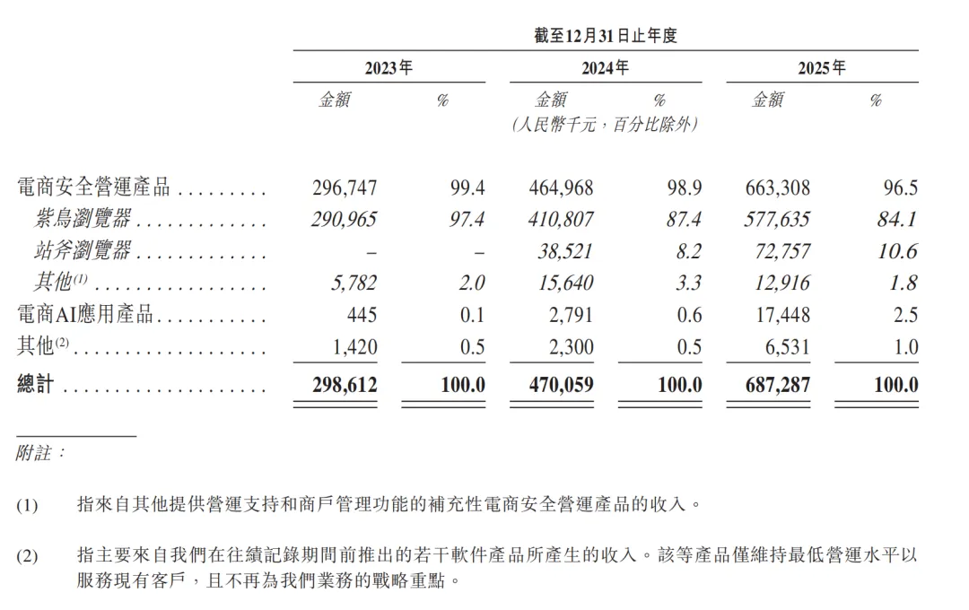 年入近7亿,跨境服务商即将上市