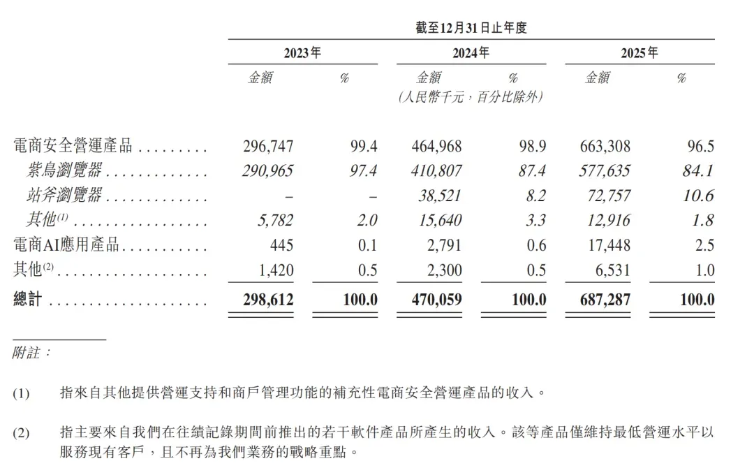 年入近7亿,跨境服务商即将上市