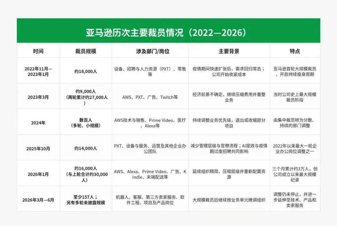 数万岗位蒸发,裁员潮席卷电商平台!