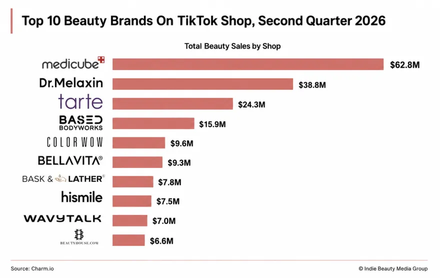 26年Q2 TikTok Shop美国站美妆GMV达9.8亿美元