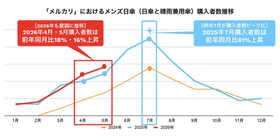 Mercari日本夏季消费趋势:男性和儿童遮阳伞需求升温