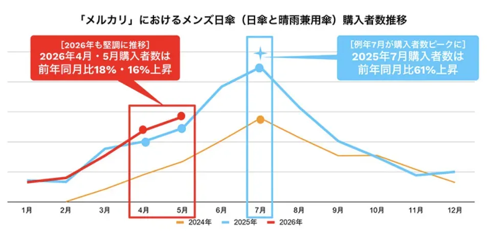 Mercari日本夏季消费趋势：男性和儿童遮阳伞需求升温