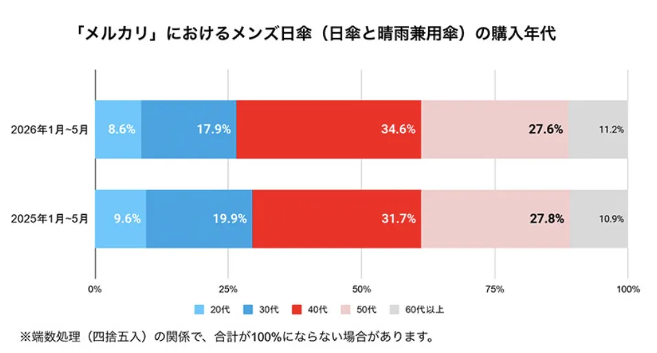 Mercari日本夏季消费趋势:男性和儿童遮阳伞需求升温