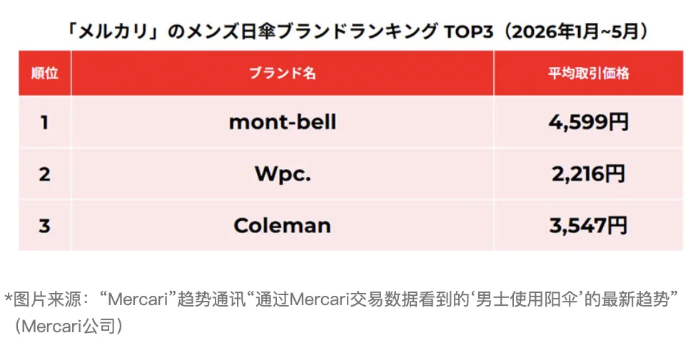 Mercari日本夏季消费趋势:男性和儿童遮阳伞需求升温