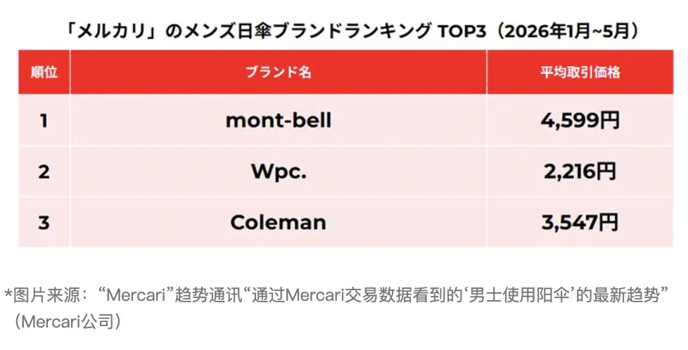 Mercari日本夏季消费趋势：男性和儿童遮阳伞需求升温