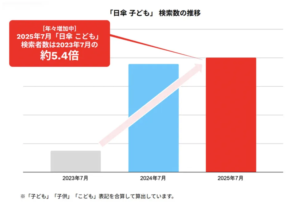 Mercari日本夏季消费趋势:男性和儿童遮阳伞需求升温