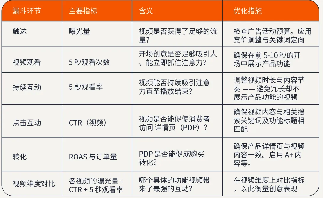 亚马逊SPv商品推广视频素材规范与审核标准