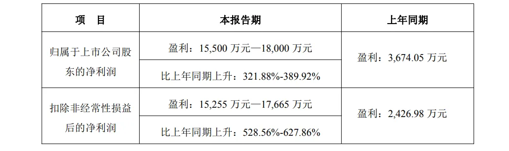 净利润大幅增长！华凯易佰发布2026年上半年度业绩预告