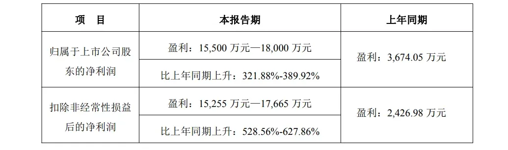 净利润大幅增长!华凯易佰发布2026年上半年度业绩预告