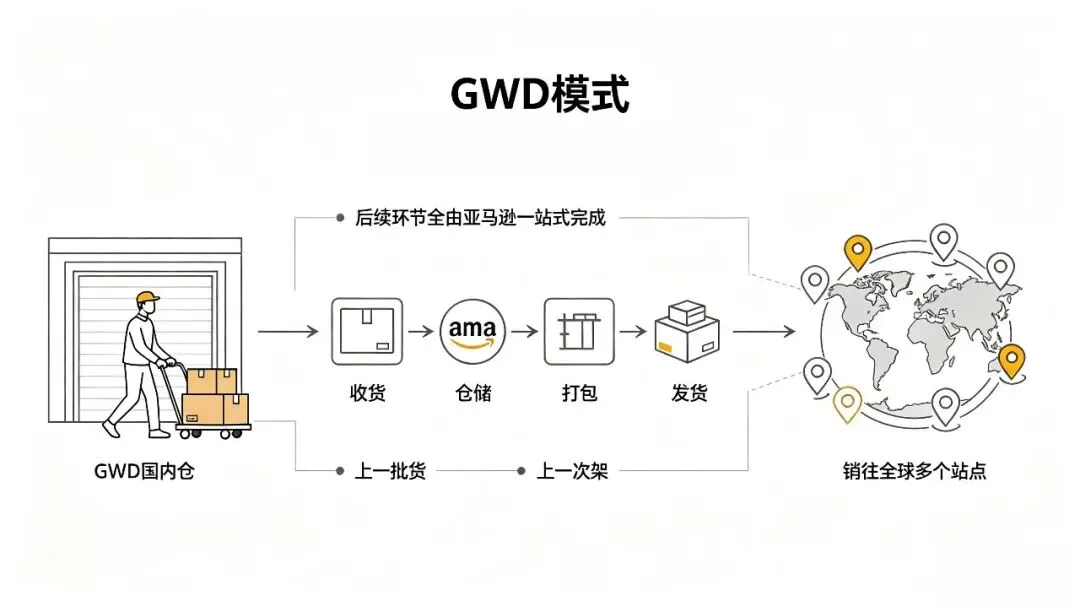 亚马逊GWD华东双仓落地,跨境卖家多了一个新选择