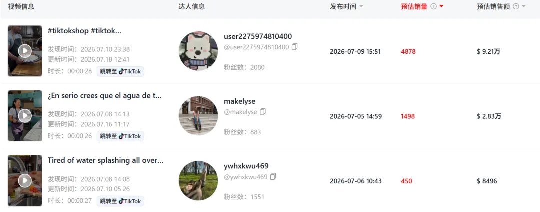 净水棉套在TikTok爆火,上架30天GMV达150万