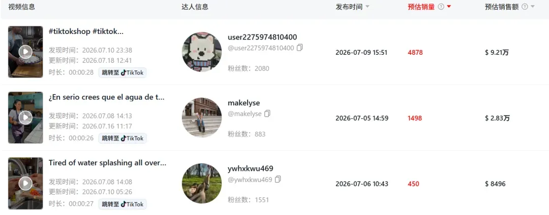净水棉套在TikTok爆火，上架30天GMV达150万