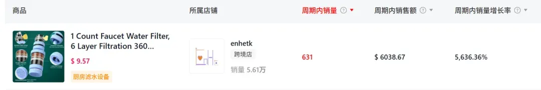 净水棉套在TikTok爆火，上架30天GMV达150万