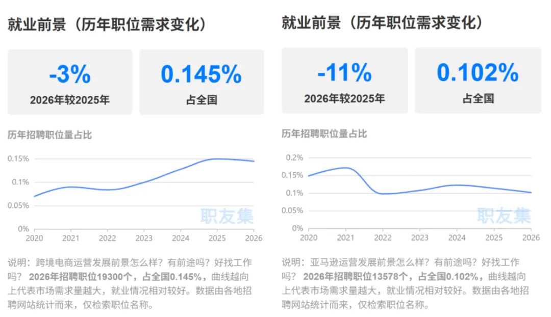 跨境招聘降温!普通运营求职无门