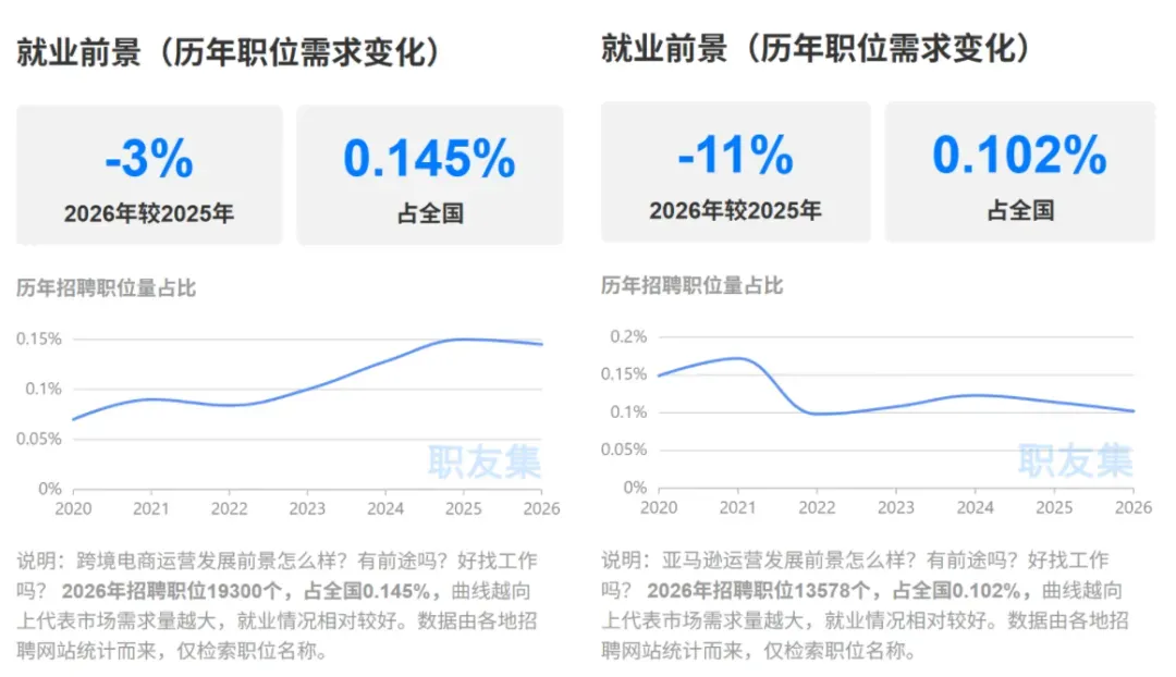 跨境招聘降温!普通运营求职无门