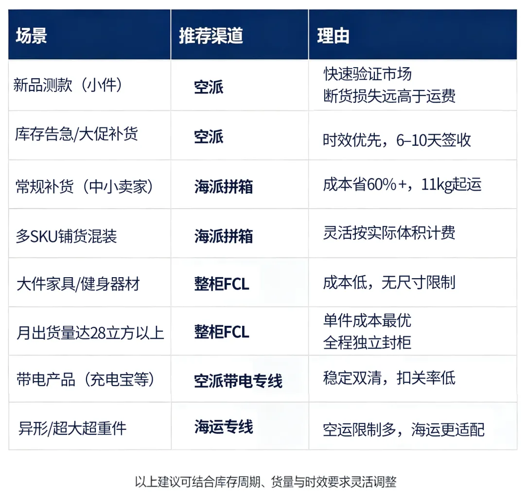 空派、海派、整柜怎么选?澳洲FBA头程渠道全解析