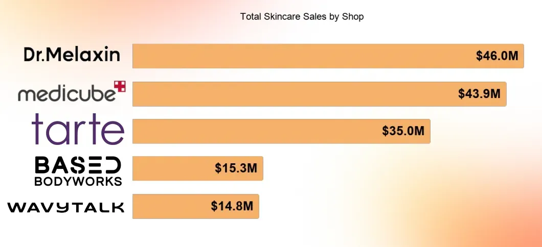 2026年Q1 TikTok Shop美国美妆销售额32亿美元,居全球首位