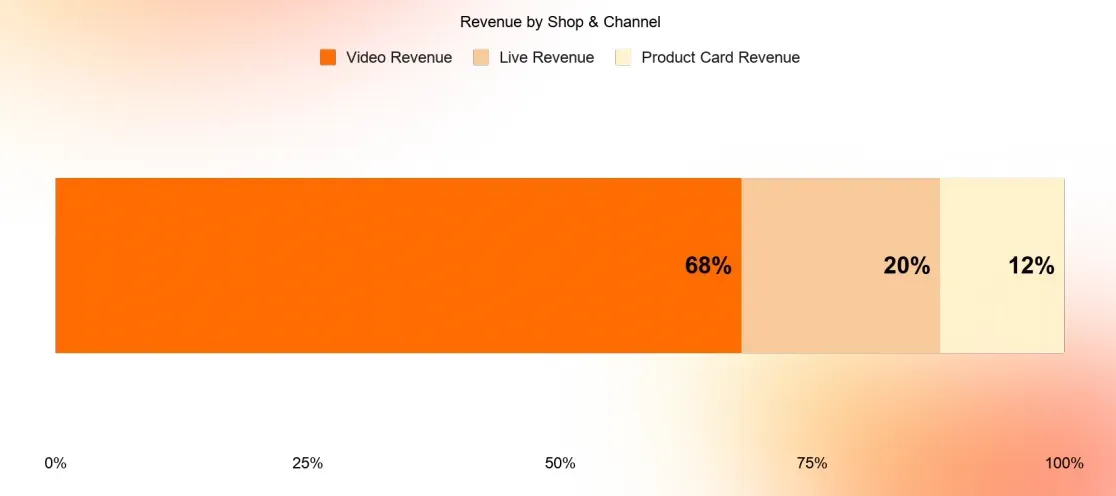销售额32亿美元！Q1 TikTok美区美妆最新报告一次看懂