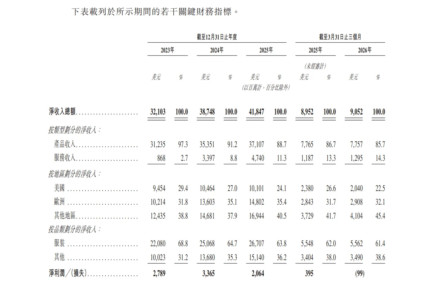 SHEIN通过港股上市聆讯,2025年净收入超400亿美元