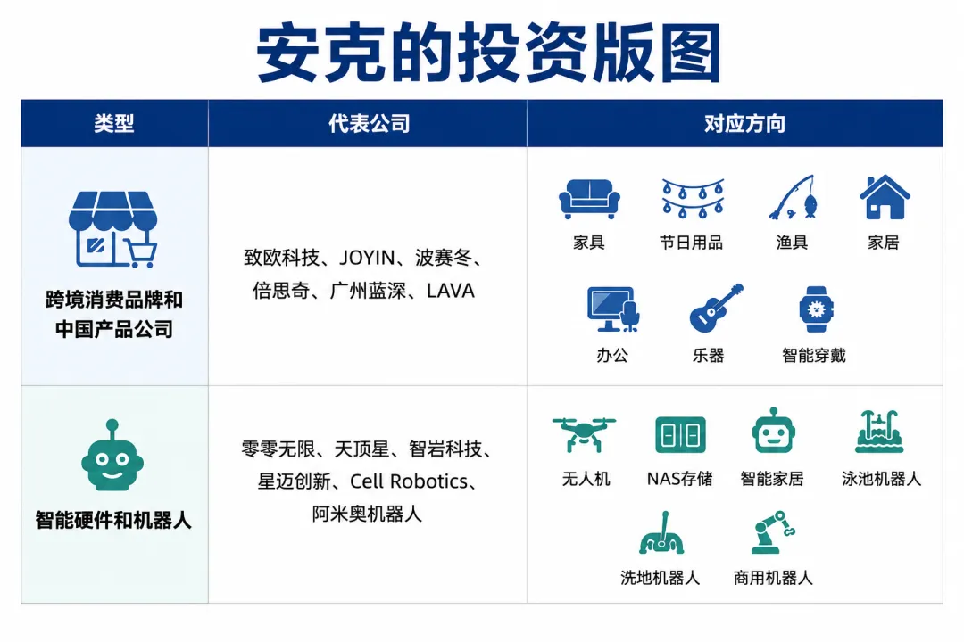 安克投资版图曝光,走出一批跨境大卖!