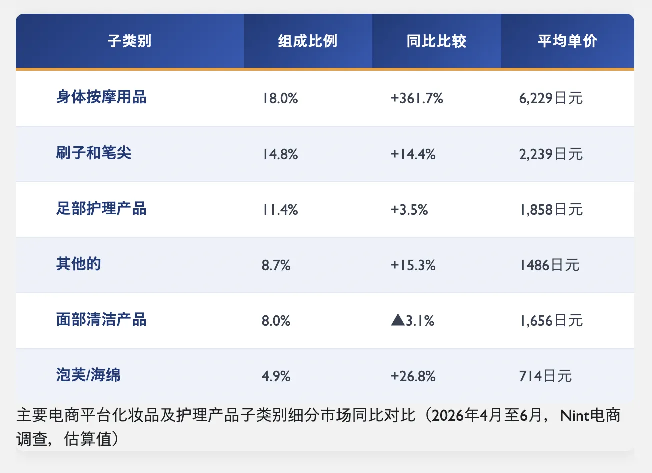Q2日本美妆工具市场报告：销量持平，客单价上涨23.5%