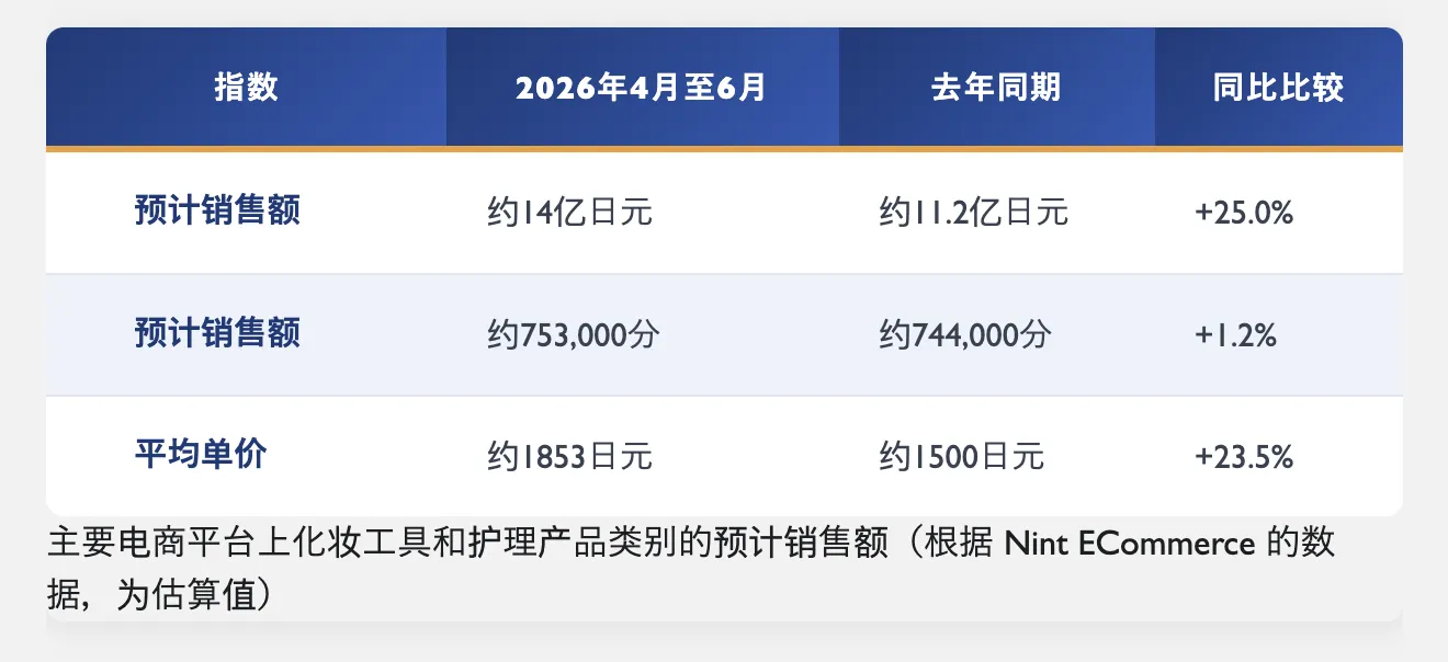 Q2日本美妆工具市场报告：销量持平，客单价上涨23.5%