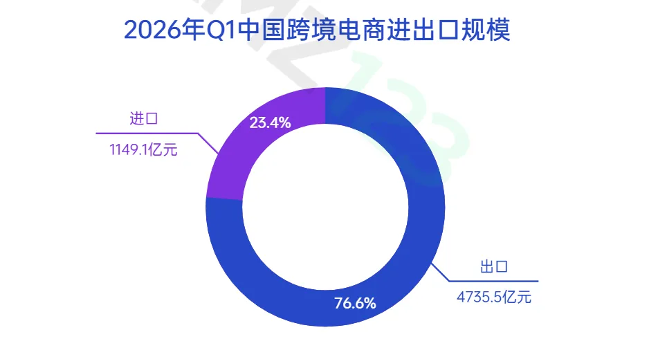 《2026上半年跨境电商行业报告》重磅上线！