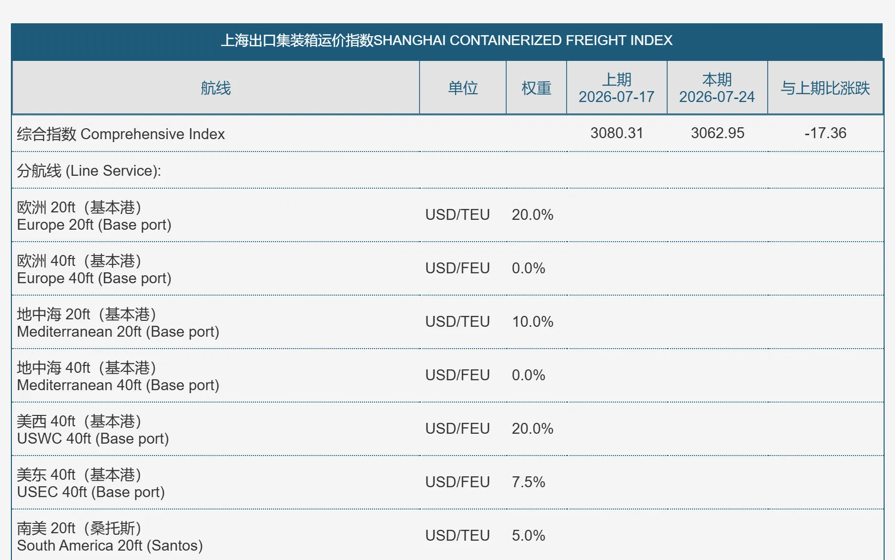 海运运价连续三周小幅回落，仅波斯湾航线价格上涨