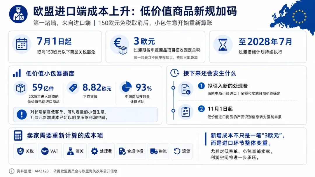 跨境成本再涨!这些品类却逆势增长