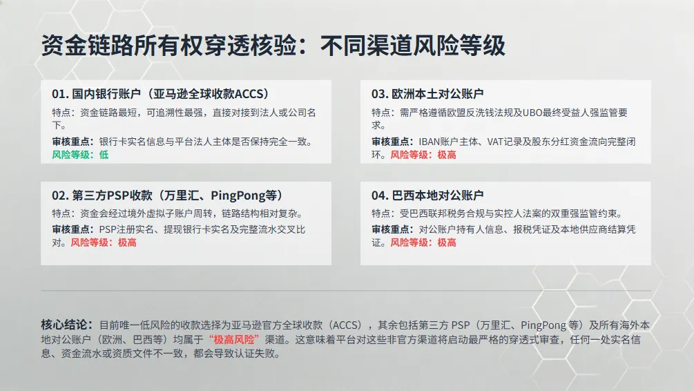 旺辰合规|2026亚马逊视频认证合规解析