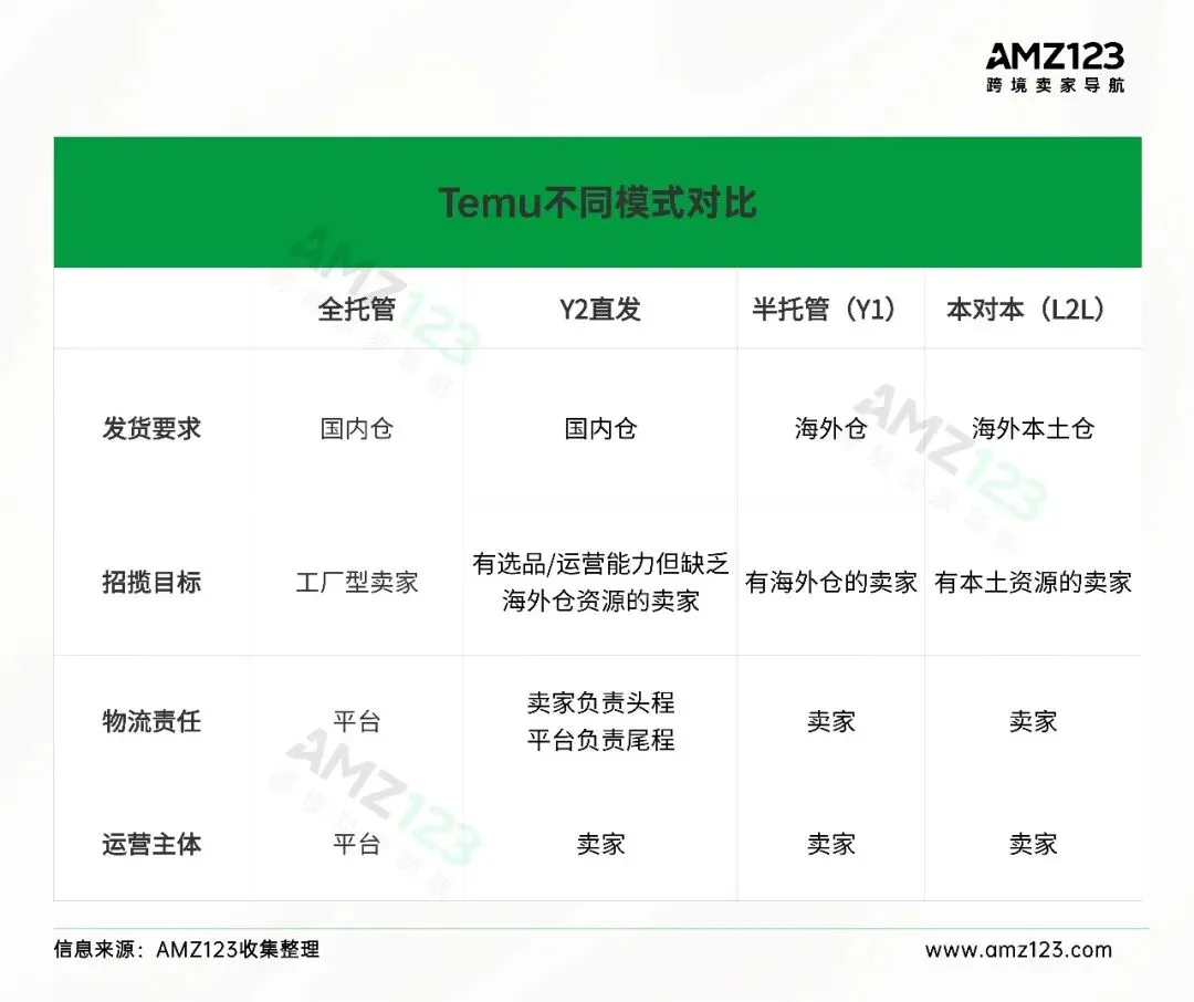 关停一批国内仓,Temu变了