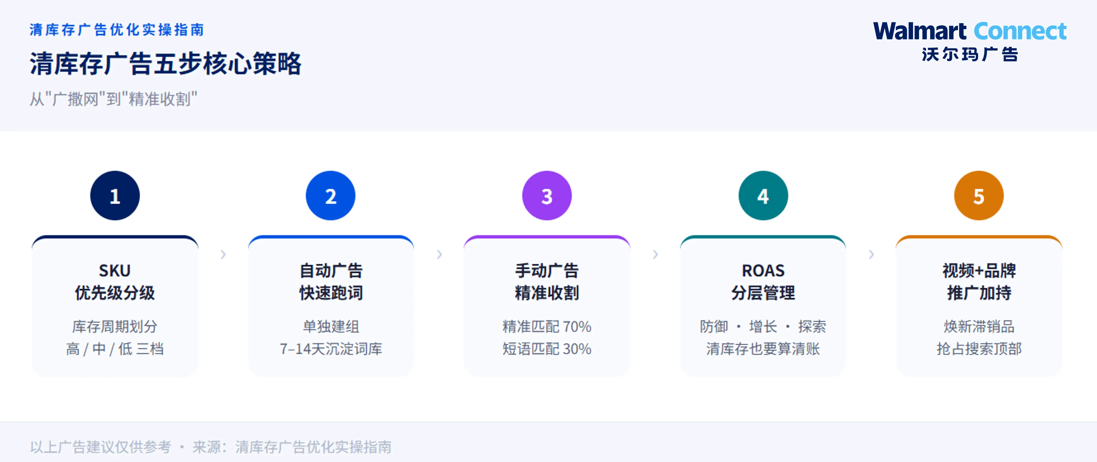 清库存不只是降价：从 SKU 分级到 ROAS 分层的广告策略