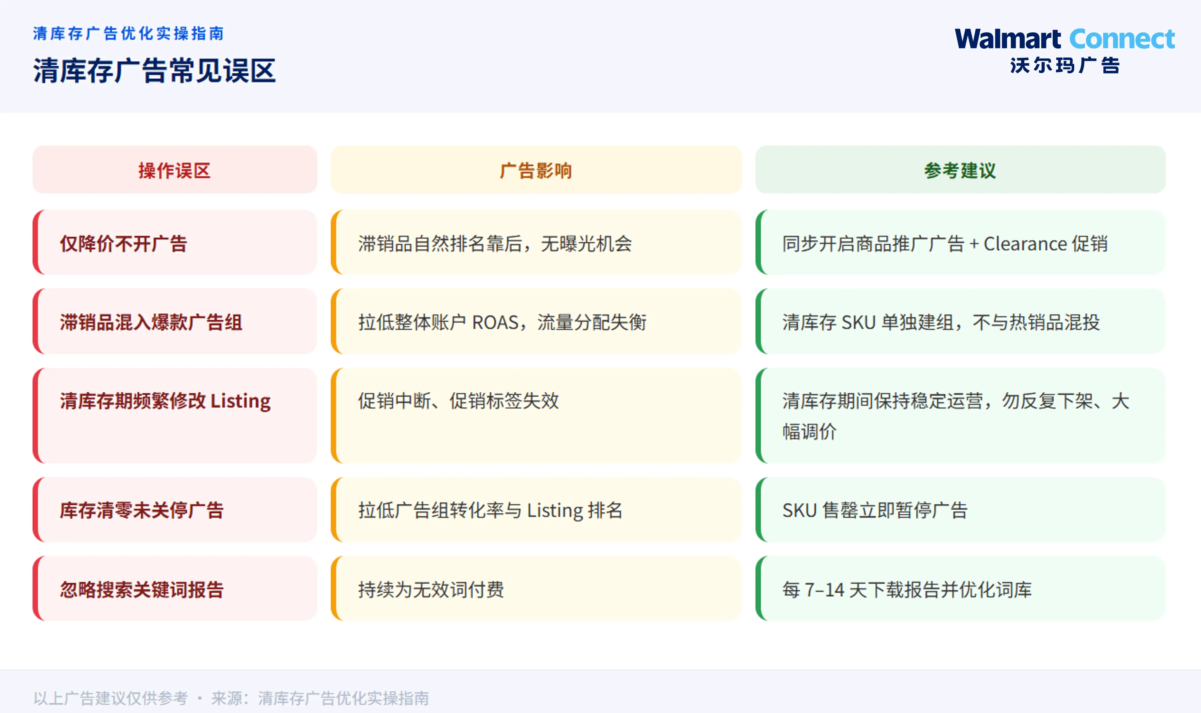 清库存不只是降价：从 SKU 分级到 ROAS 分层的广告策略