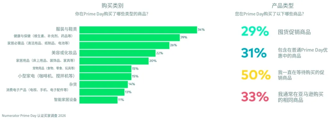 Prime Day首战83亿！这几类刚需品悄悄杀回榜单Top榜
