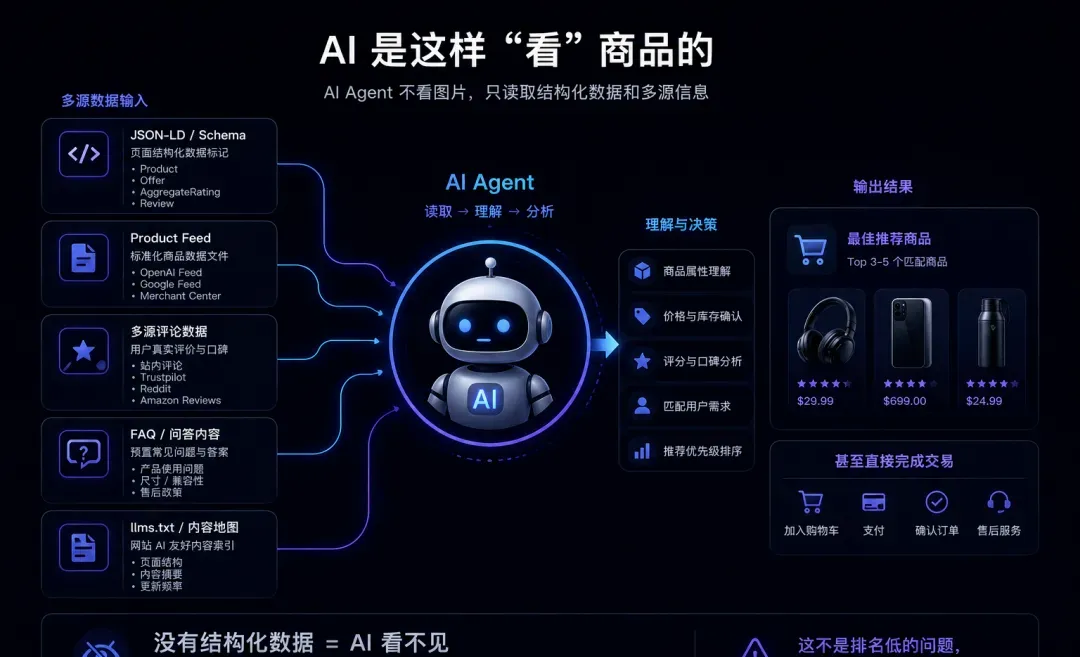 AI购物入口打开后，海外仓会成为独立站转化的“隐形加分项”
