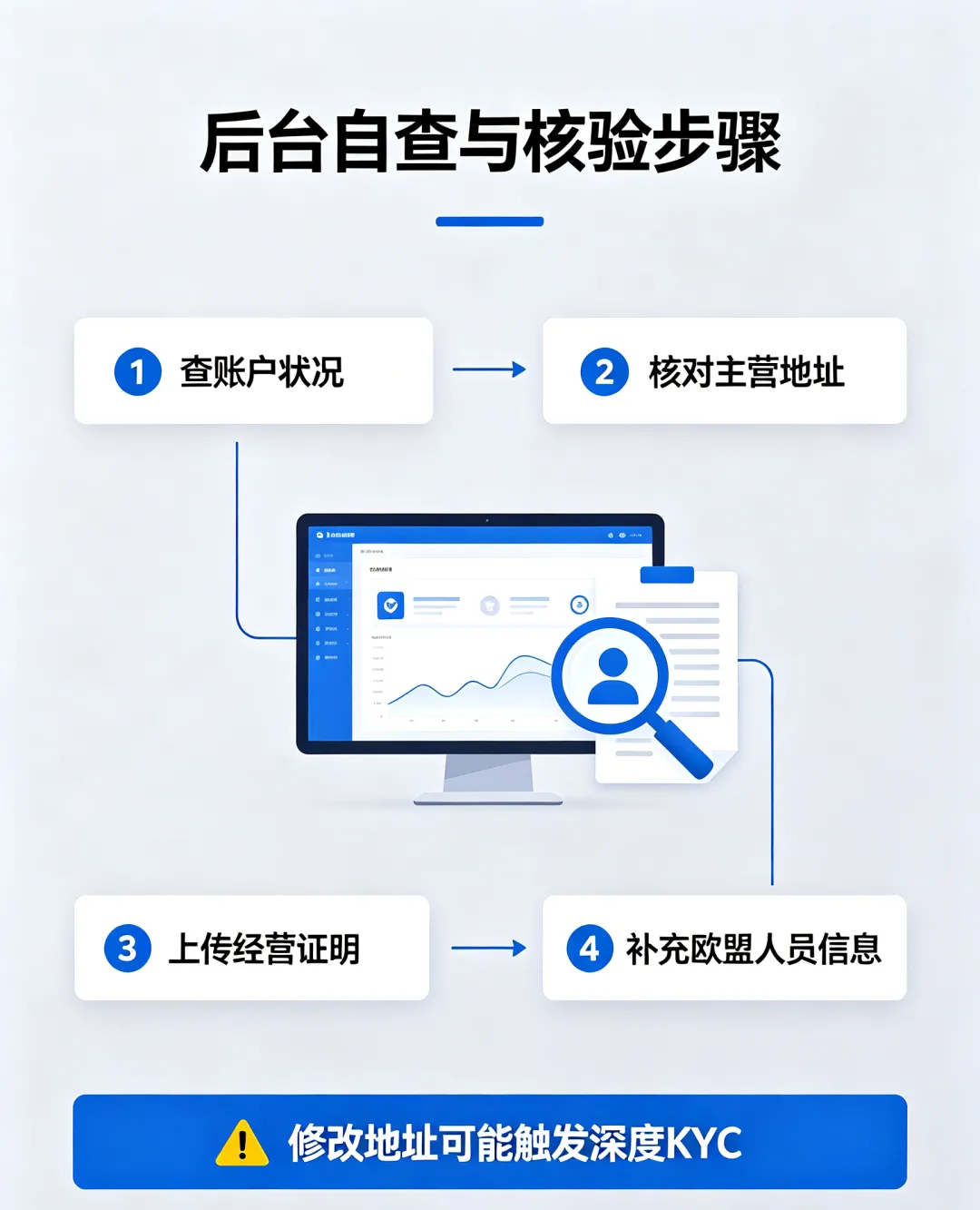 紧急预警!欧洲站强制核验营业地址,逾期冻款关店!