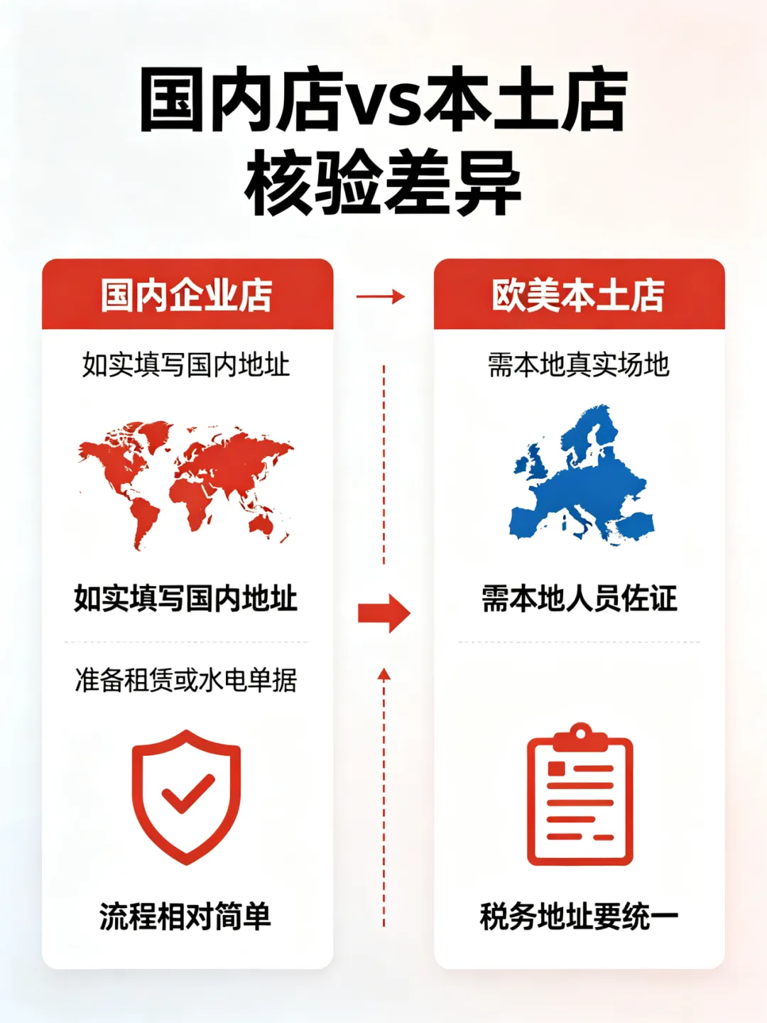 紧急预警!欧洲站强制核验营业地址,逾期冻款关店!