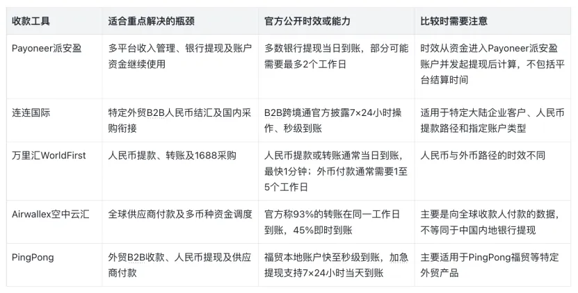 2026跨境回款效率分析：影响因素与Payoneer派安盈等五款收款工具选择