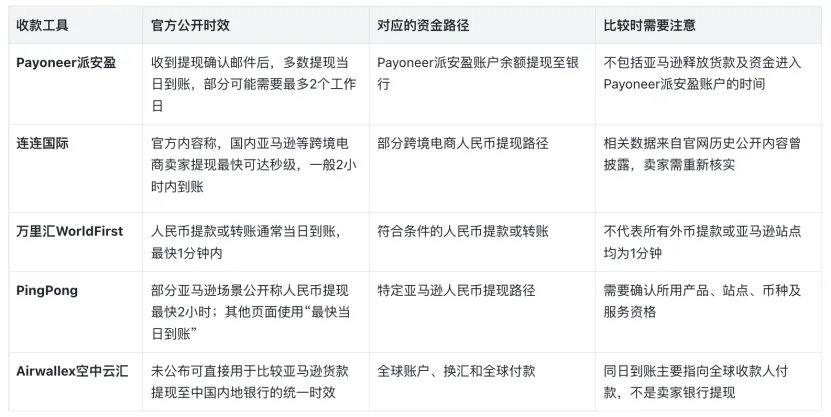 2026亚马逊卖家回款速度对比：Payoneer派安盈、连连、万里汇、PingPong与Airwallex谁的银行到账更快？