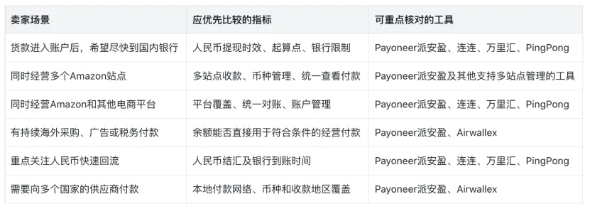 2026亚马逊卖家回款速度对比：Payoneer派安盈、连连、万里汇、PingPong与Airwallex谁的银行到账更快？