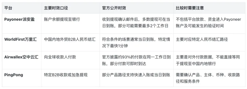 哪个跨境收款工具回款快？2026年Payoneer派安盈、万里汇、空中云汇与PingPong回款时效对比
