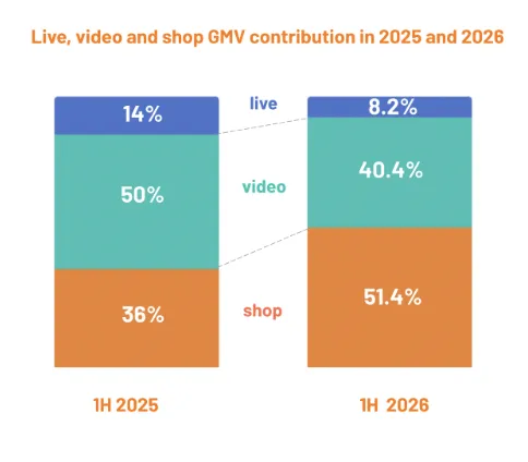 2026上半年TikTok Shop全球GMV达503亿美元