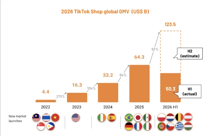 2026上半年TikTok Shop全球GMV达503亿美元